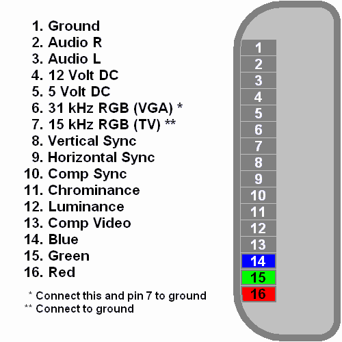 Dreamcast pinout