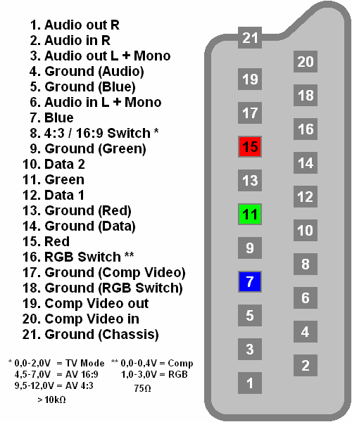 SCART pinout